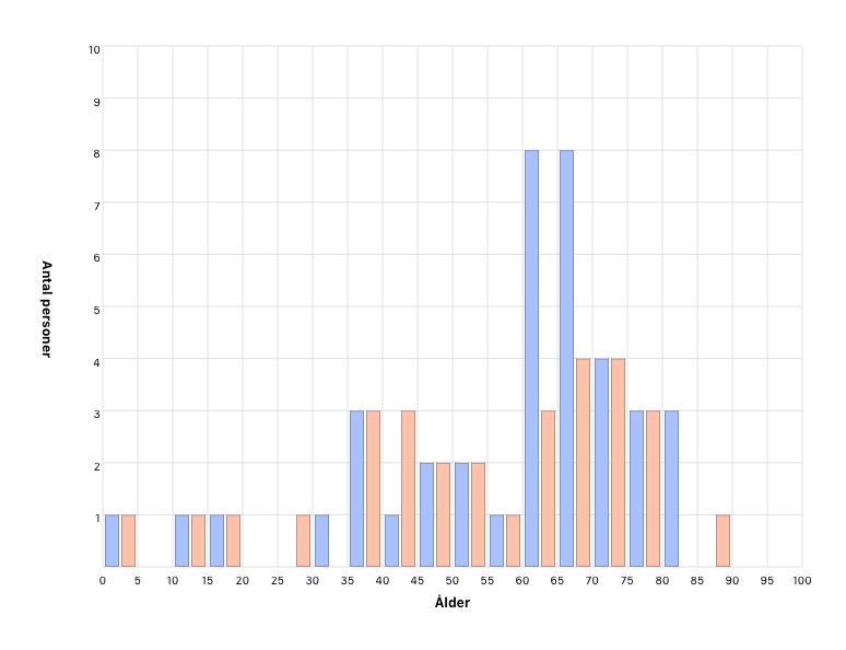 Personers ålder