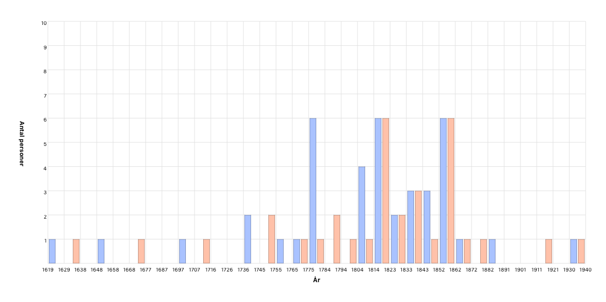 Födelseår