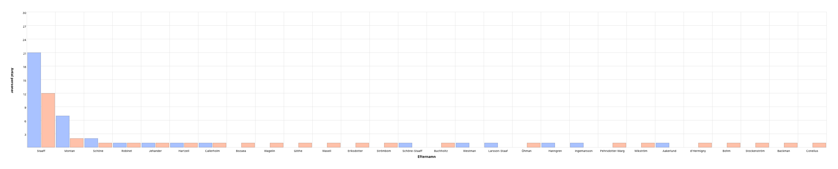 Namnfördelning