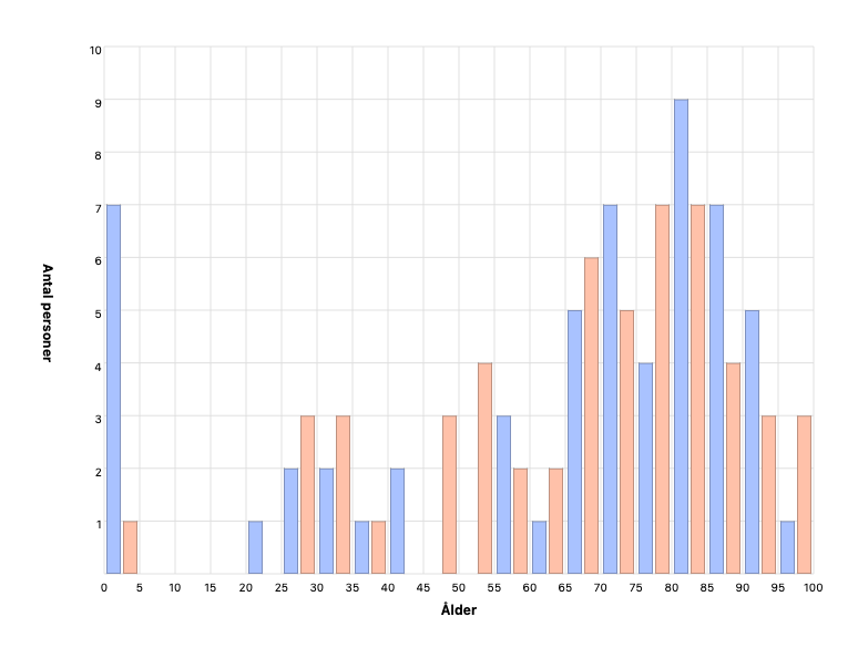 Personers ålder