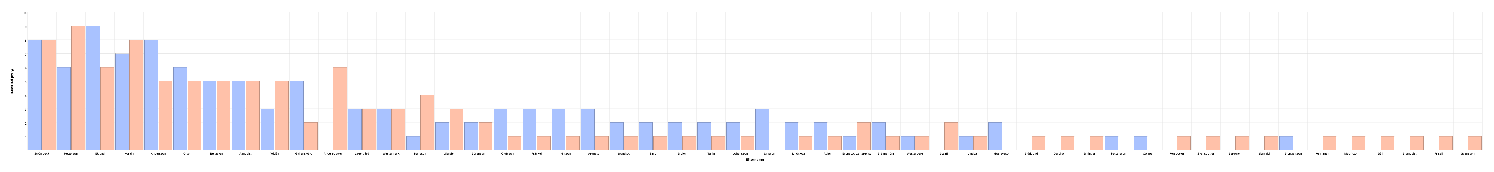 Namnfördelning