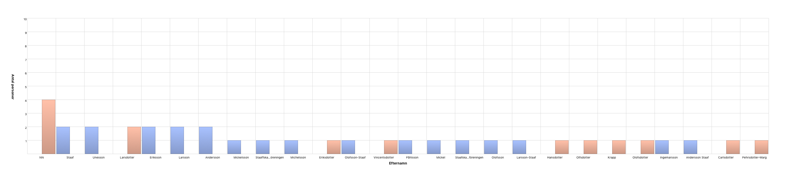 Namnfördelning