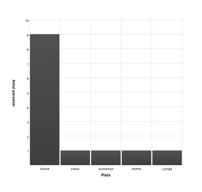 Födelseort